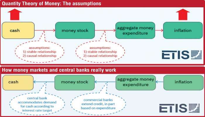 Policymakers and academics have long rejected the quantity theory of money